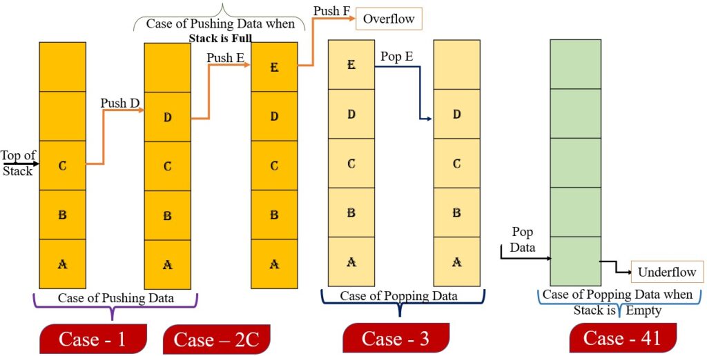 Possible Cases in Stack