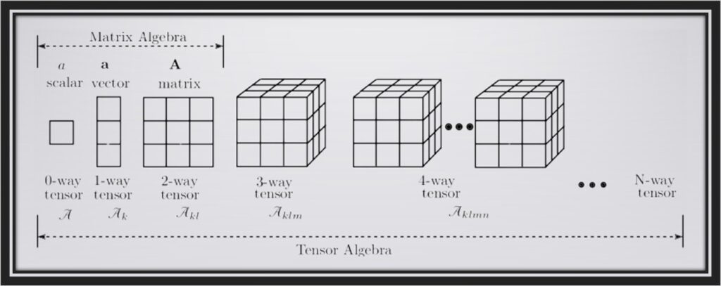 Scalars, Vectors, Matrices, and Tensors in Deep Learning